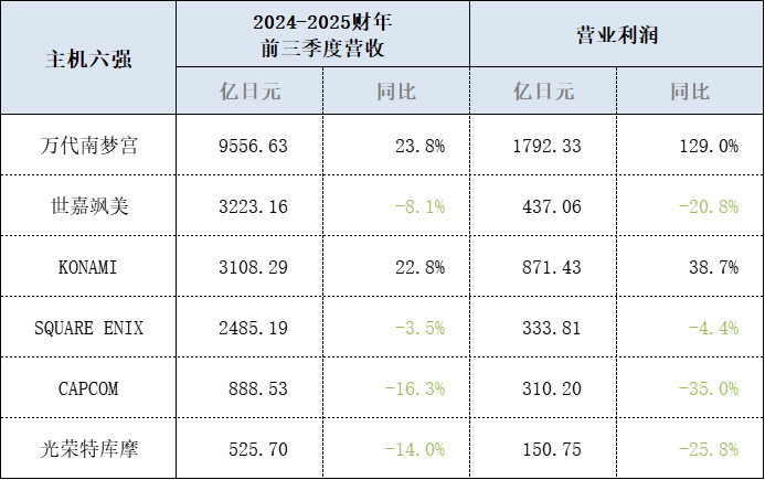 市场回调，六巨头保驾护航，万代南梦宫40倍恐怖利润增幅