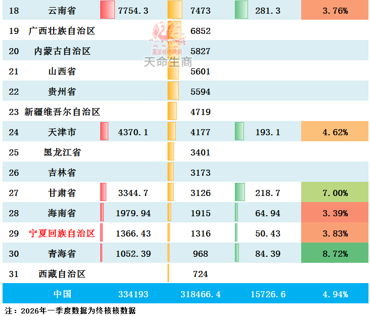 2026年一季度上海、安徽、宁夏GDP出炉_腾讯新闻