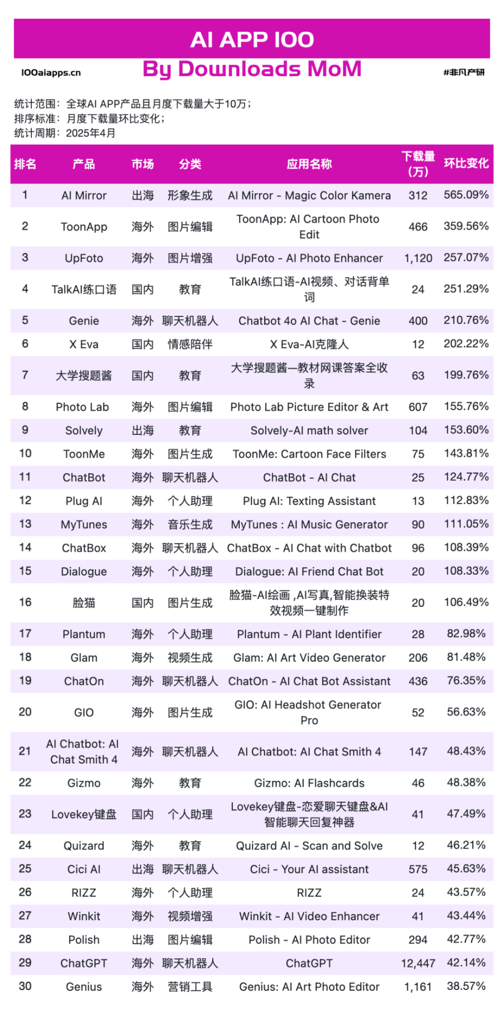 红杉预言“AI卖收益”，海外最赚钱的中国 App 花落杭州？ · 原文图片 5