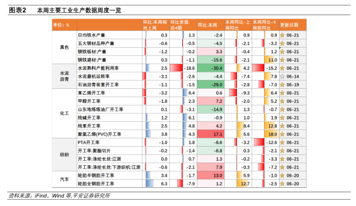 中國經(jīng)濟高頻觀察（6月第3周）：內(nèi)外需“溫差”收斂