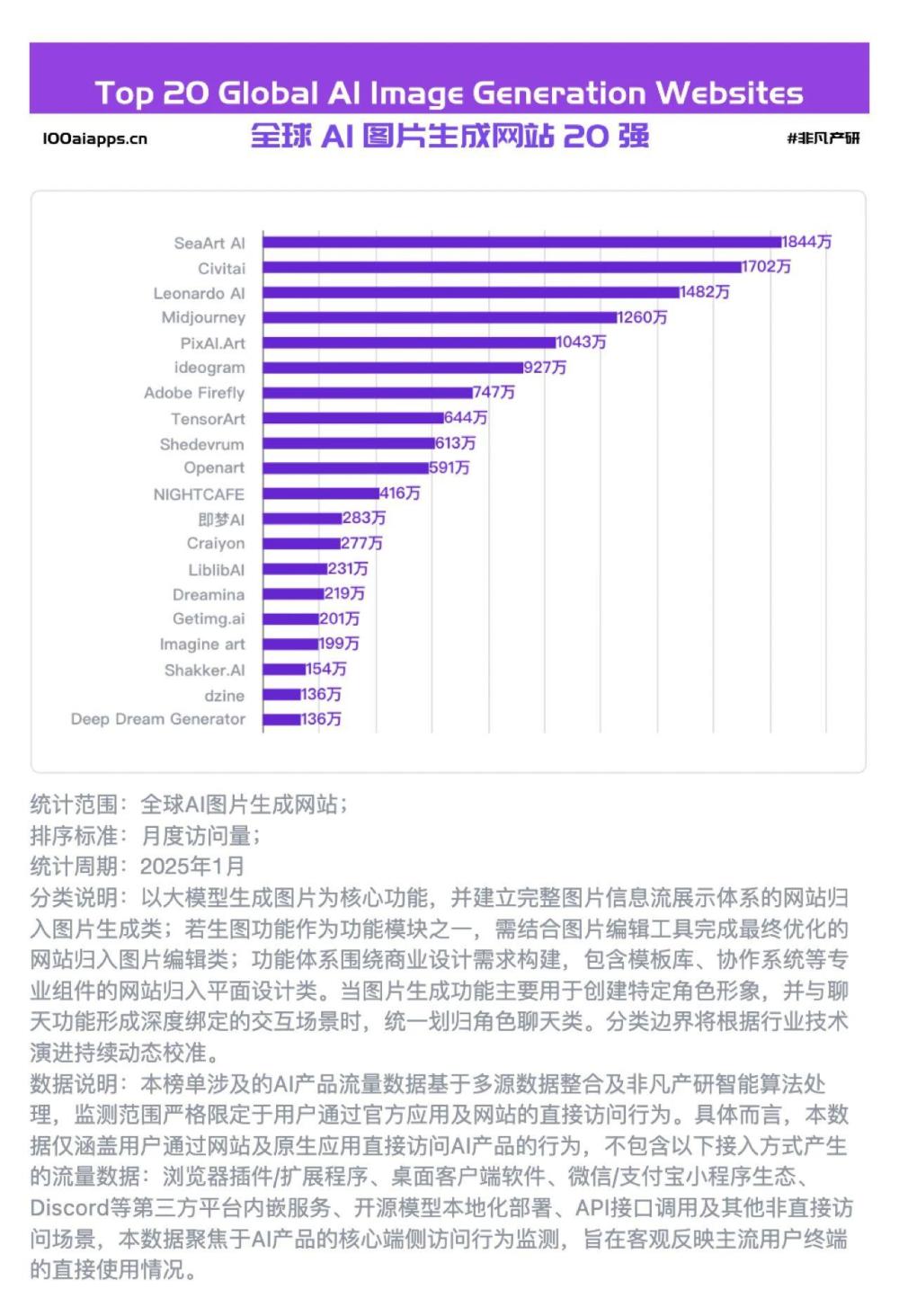 全球AI生图前20，华人已近半数，SeaArt AI登顶 · 原文图片 2