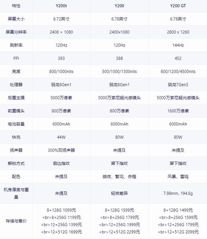 一文看懂vivo y200系列三款新机有啥不同