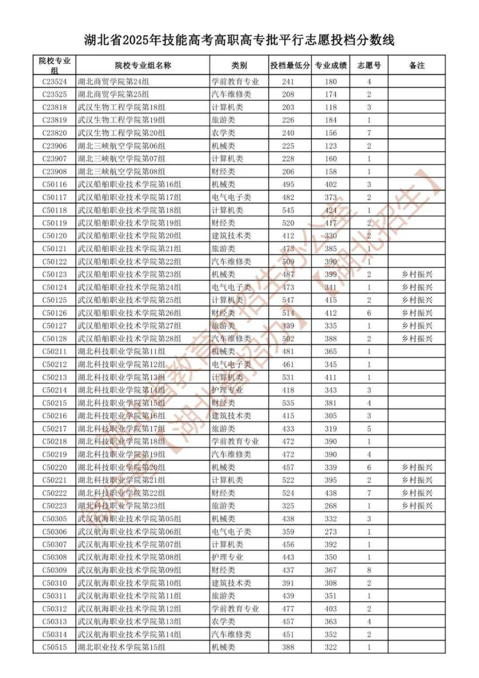 湖北省2025年技能高考高职高专批平行志愿投档分数线公布_腾讯新闻