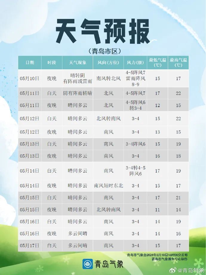 今晚有阵雨或雷雨!未来三天,青岛天气预报出炉