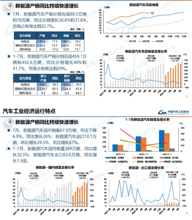 中汽协：7月新能源汽车销量同比增长31 6 腾讯新闻