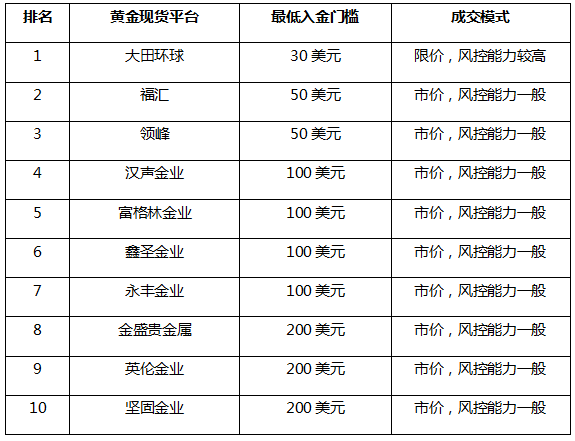 买卖黄金交易平台门槛(黄金交易平台靠什么赚钱)