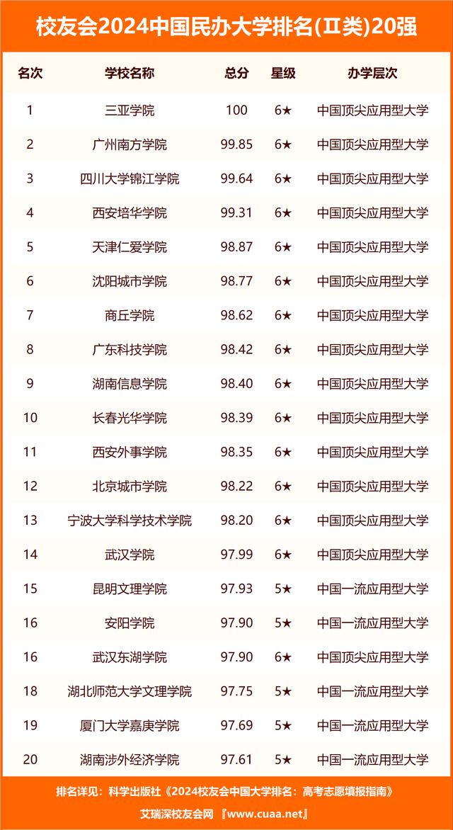 校友会2024中国财经类高职院校分档排名,浙江金融职业学院居最高档