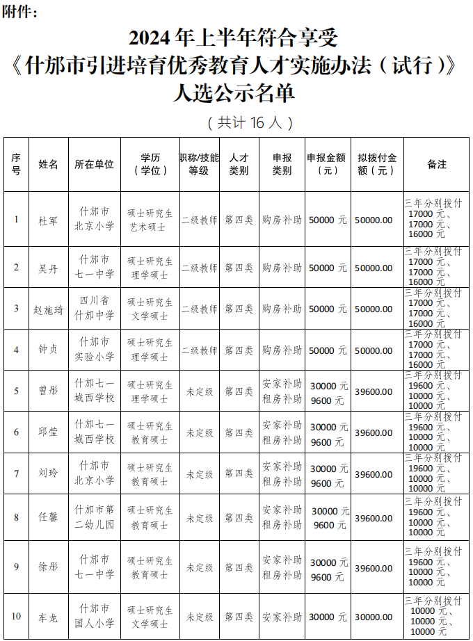 关注!拟补助这16名人才,正在公示中