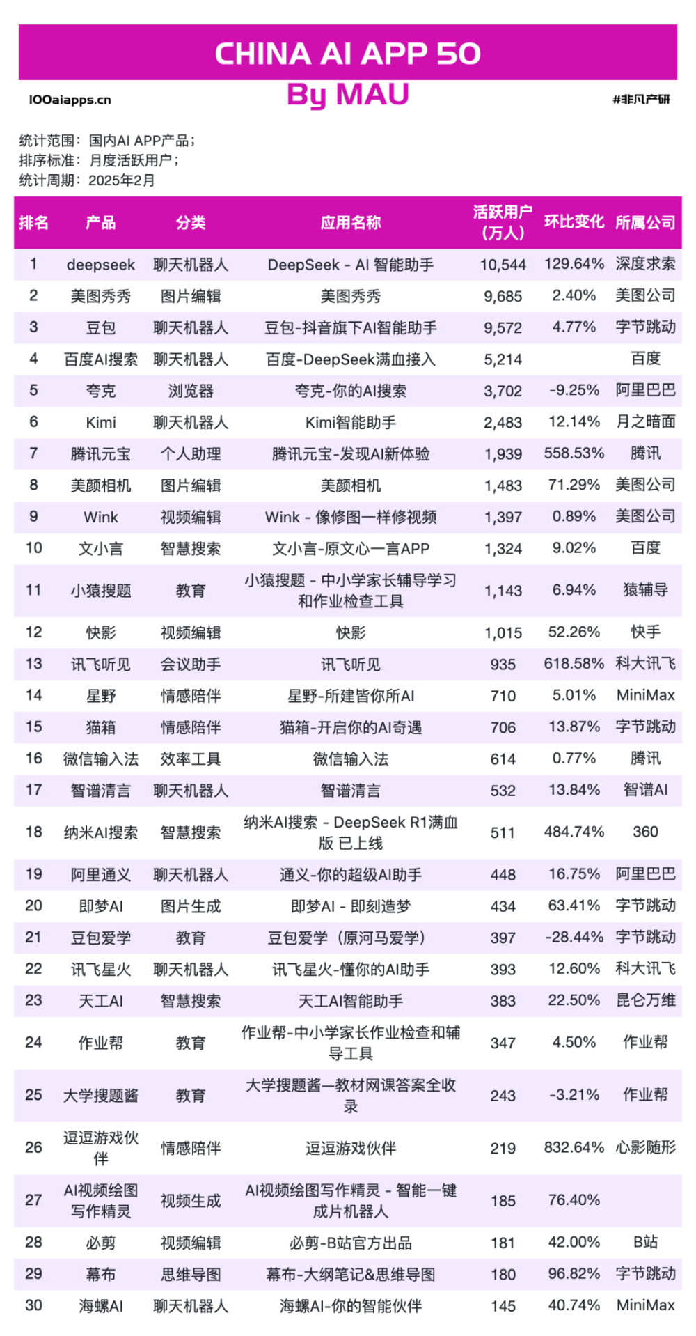 a16z发布了AI应用 TOP100，最大的趋势是中国应用已崛起 · 原文图片 19