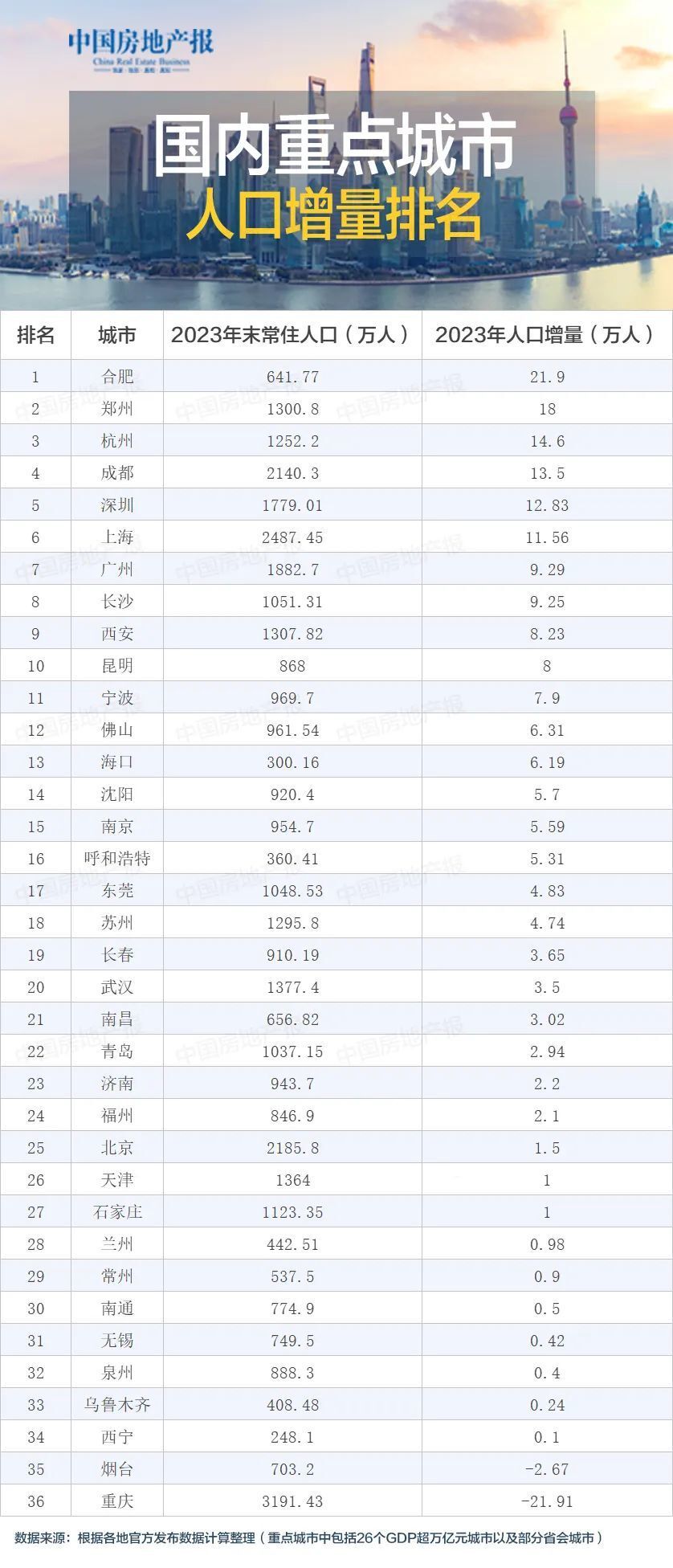 2024年中国人口最少的城市_2024年最新城市排名:一线城市29个,二线城市35个,三线(2)