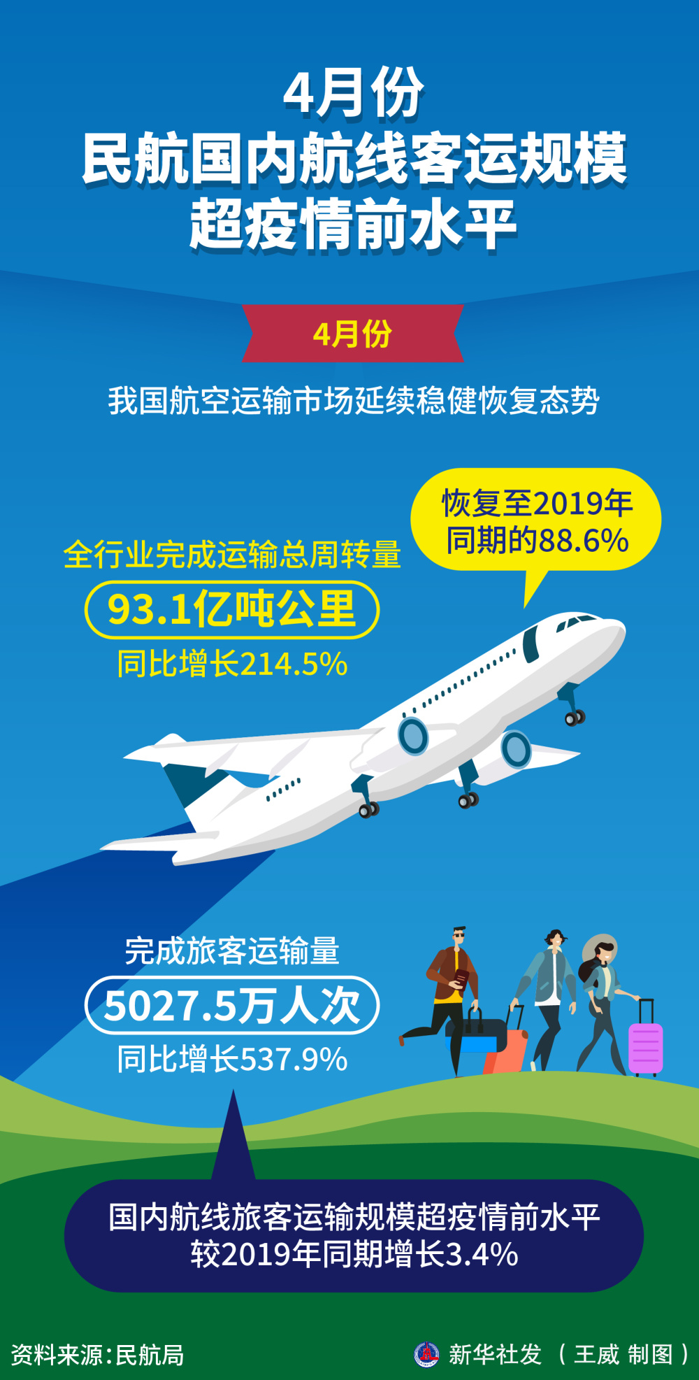 图表经济4月份民航国内航线客运规模超疫情前水平