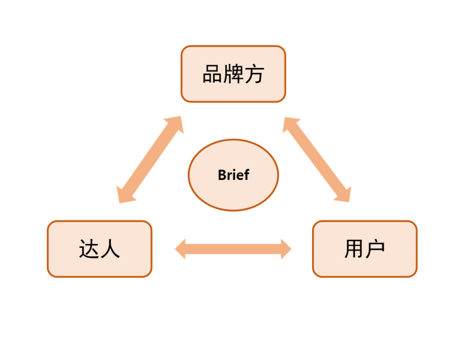 一份合格的小红书brief应该怎么写_腾讯新闻