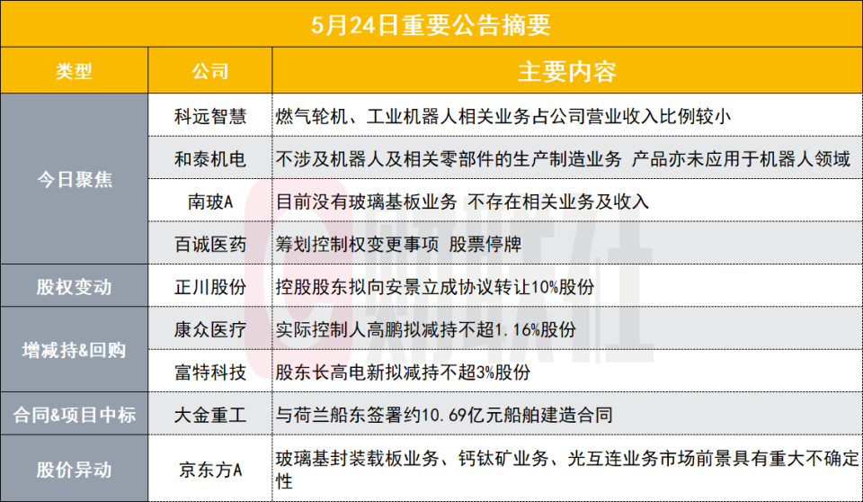 今日聚焦【科远智慧：燃气轮机、工业机器人相关业务占公司营业收入比例较小】科远智慧(002380.SZ)发布风险提示公告，近期市场对于AIDC建设所驱动的电力需求、工业AI应用以及燃气轮机行业的关注度显著提升。公司作为国内工业自动化，特别是电力自主可控以及工业AI领域的专业化公司备受关注，股价近期涨幅较大，触及异常波动标准。目前公司主营业务未发生重大变化。同时，公司作为国内燃气轮机联合循环发电机组控