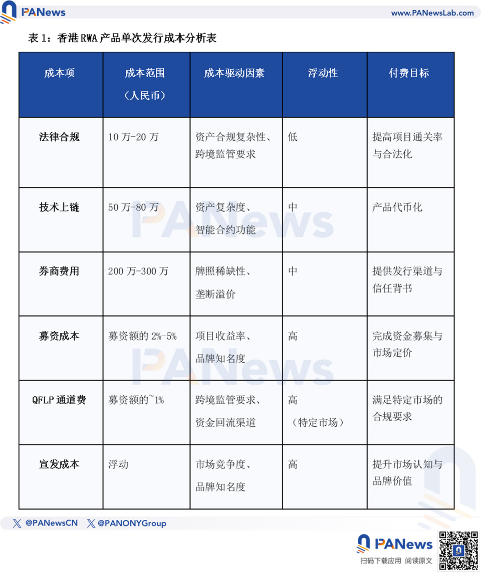 传统企业入局RWA要花多少钱？-腾讯新闻