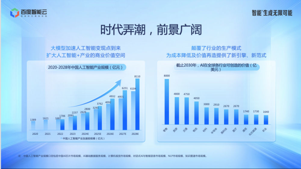 百度智能云尧敏华：应用+智能=生成无限可能 · 原文图片 4