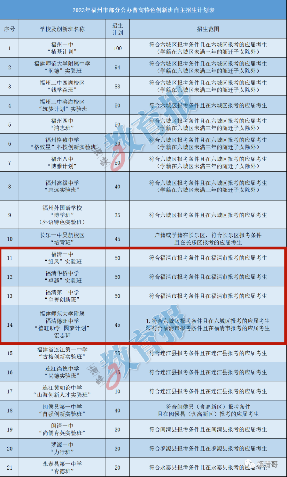 福清一中,僑中,二中,德旺……普高自主招生方案公佈!_騰訊新聞