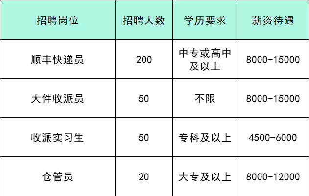 顺丰同城物流有限公司北京分公司招聘岗位:工作地址:北京区域就近安排