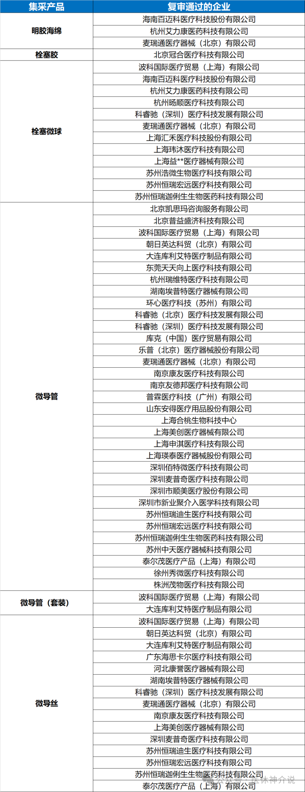 微导管有哪些品牌外周介入24省集采，43家企业参与，微导管33个品牌大PK_https://www.jmylbn.com_新闻资讯_第5张