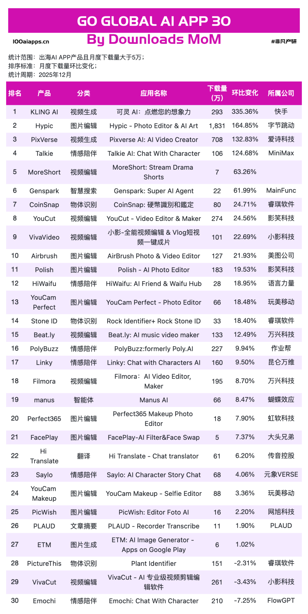 一家做教育的公司,为什么能在海外AI产品流量榜上排名第一?｜2025年12月AI百强榜 · 原文图片 6