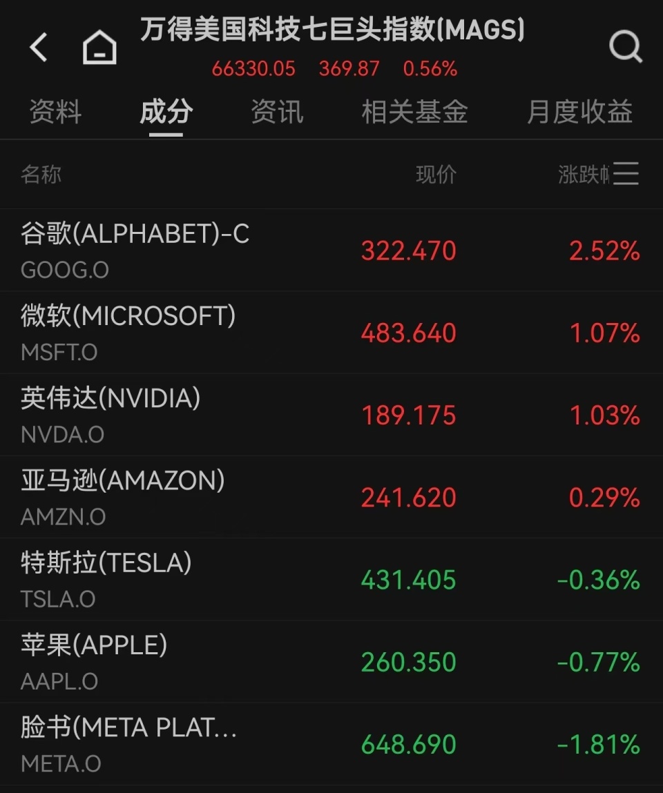 银行股拖垮道指跌近1%，谷歌市值超苹果成第二大公司，白银盘中一度暴跌6%，存储概念股高位回调-腾讯新闻