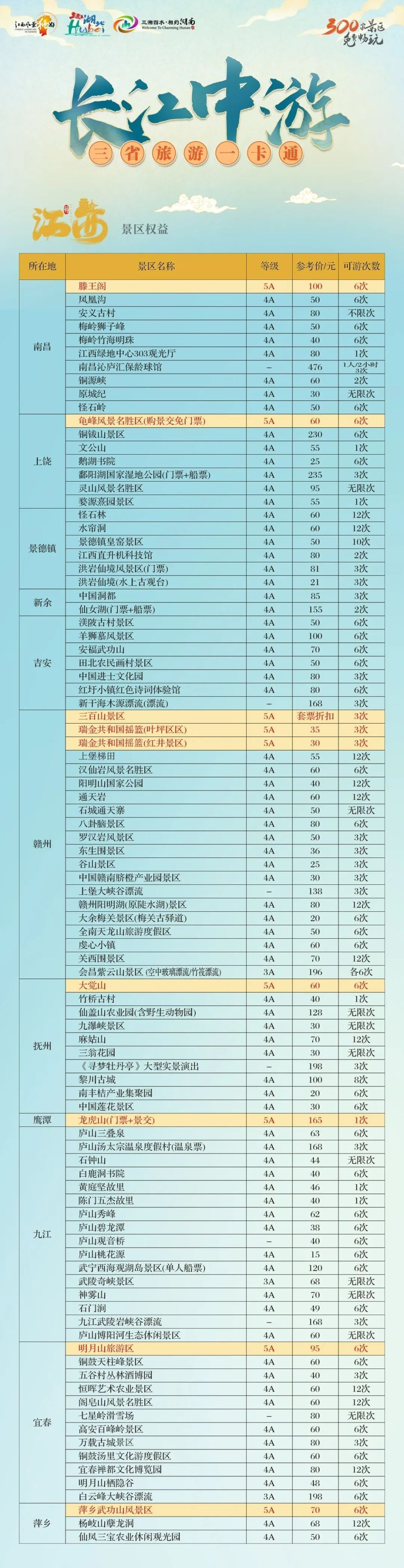 价值满满73覆盖赣湘鄂三省共计300 景区,5a/4a热门景区免门票畅游