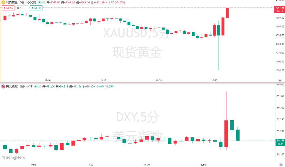 美8月核心CPI高于预期 美联储下周加息概率近90%