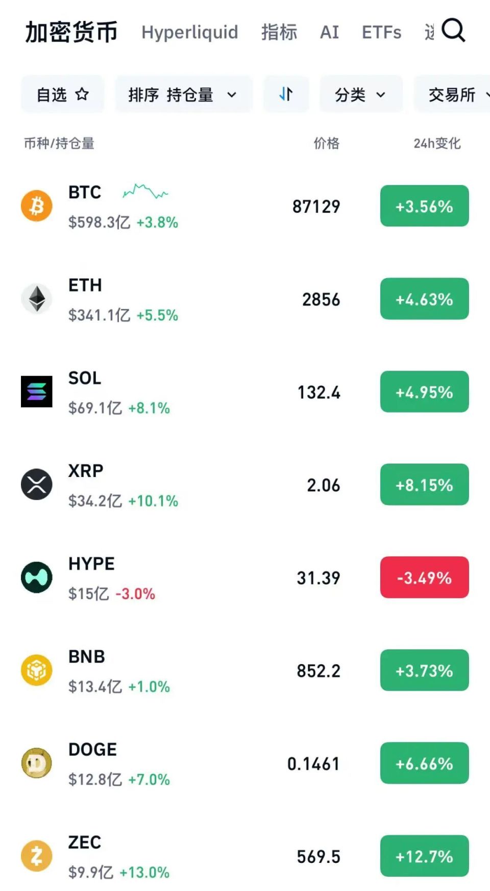 加密货币，全线大涨！超11万人爆仓-腾讯新闻