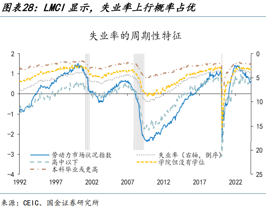 如果美国失业率升至4%?(国金宏观·赵伟团队)