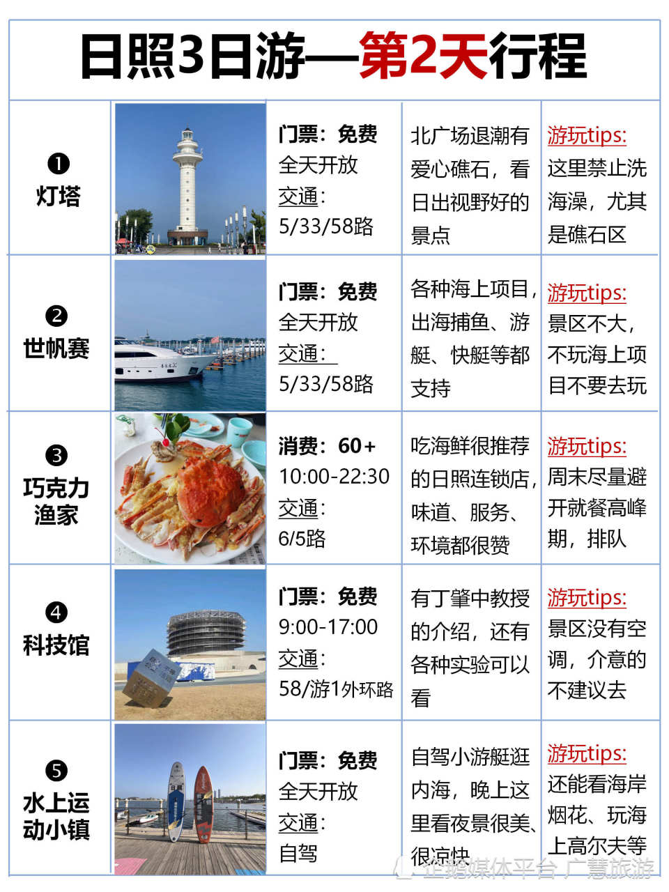 替大家试过了，威海只适合玩3天_腾讯新闻