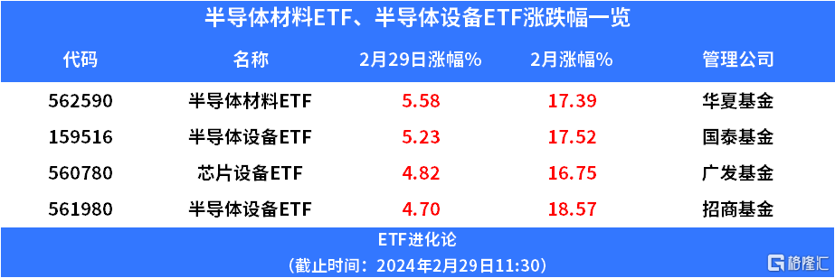 半导体产业链爆发，半导体材料ETF、半导体设备ETF涨超5%_腾讯新闻