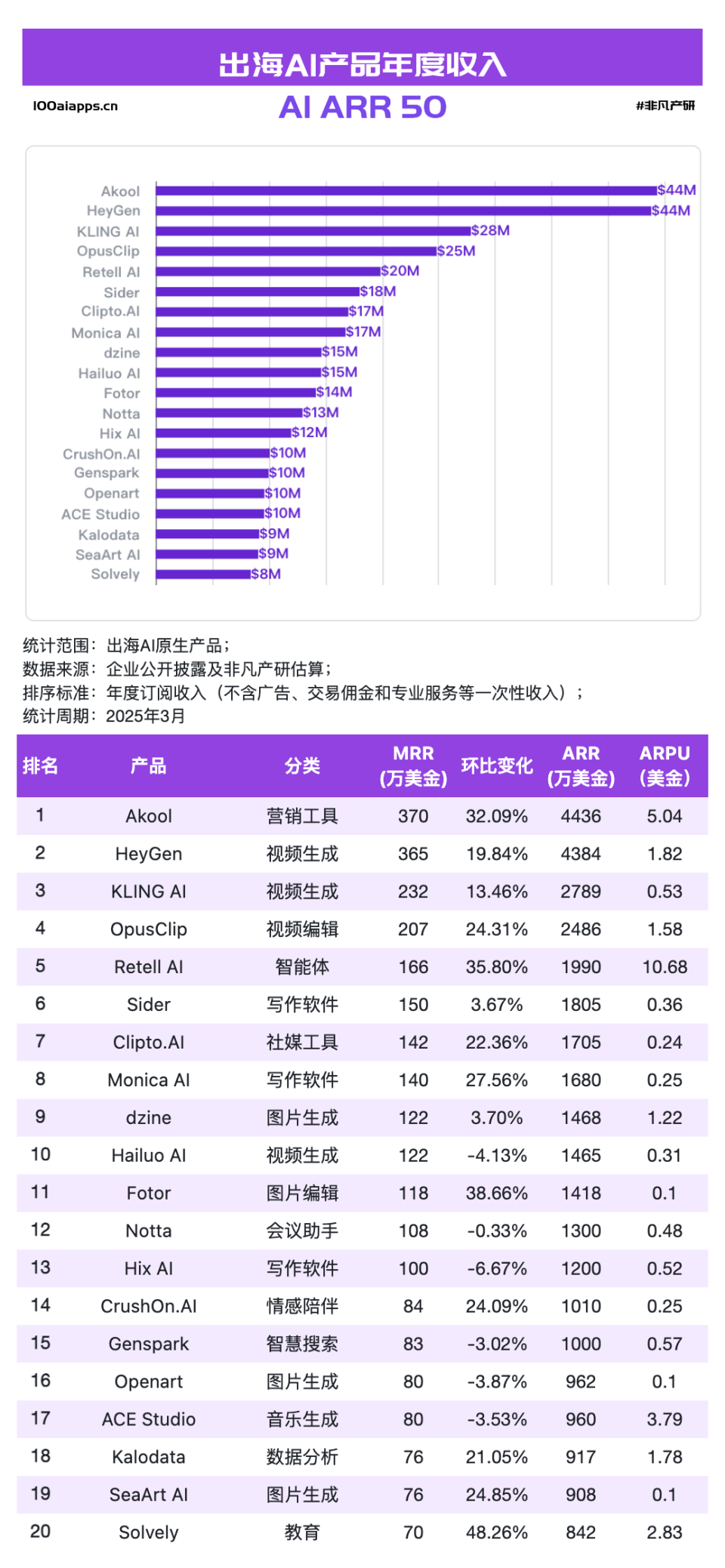 Manus母公司海外融资后估值升至5亿美金，出海AI应用美元叙事已开场-腾讯新闻
