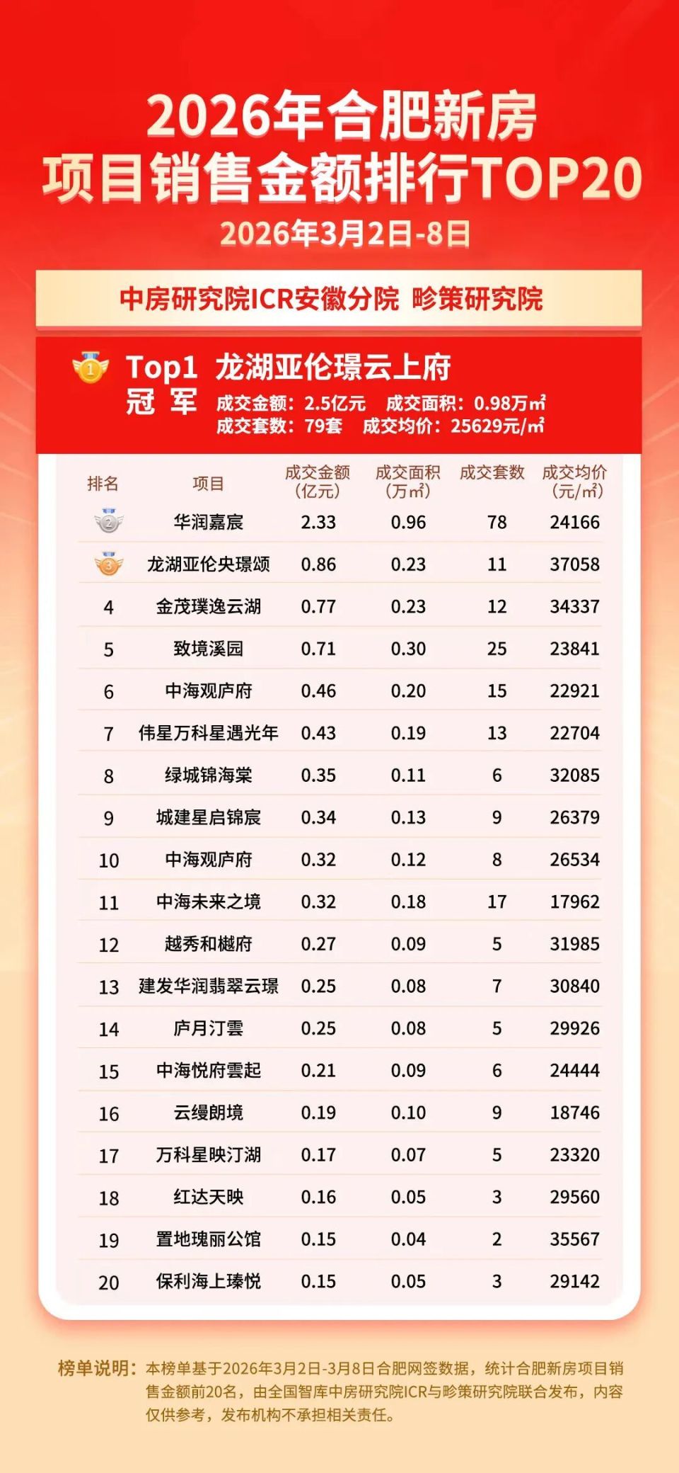 合肥新房爆了！成交量环比上涨超78%_腾讯新闻