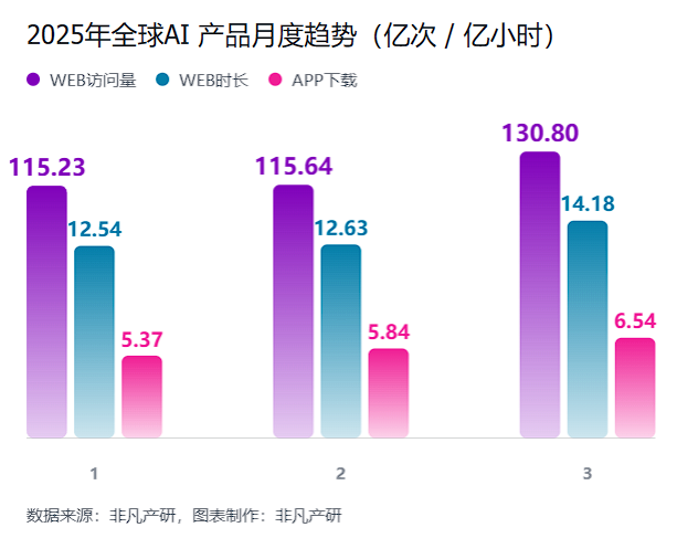 非凡产研：2025年Q1全球AI应用流量报告 · 原文图片 1