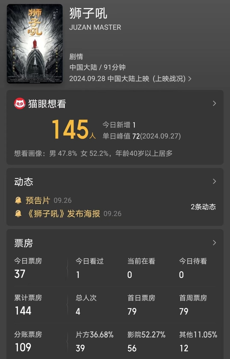 16天票房144元，《狮子吼》成年度票房最低电影-腾讯新闻