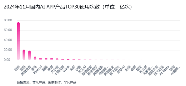 非凡产研：2024年11月全球AI应用流量报告 · 原文图片 23