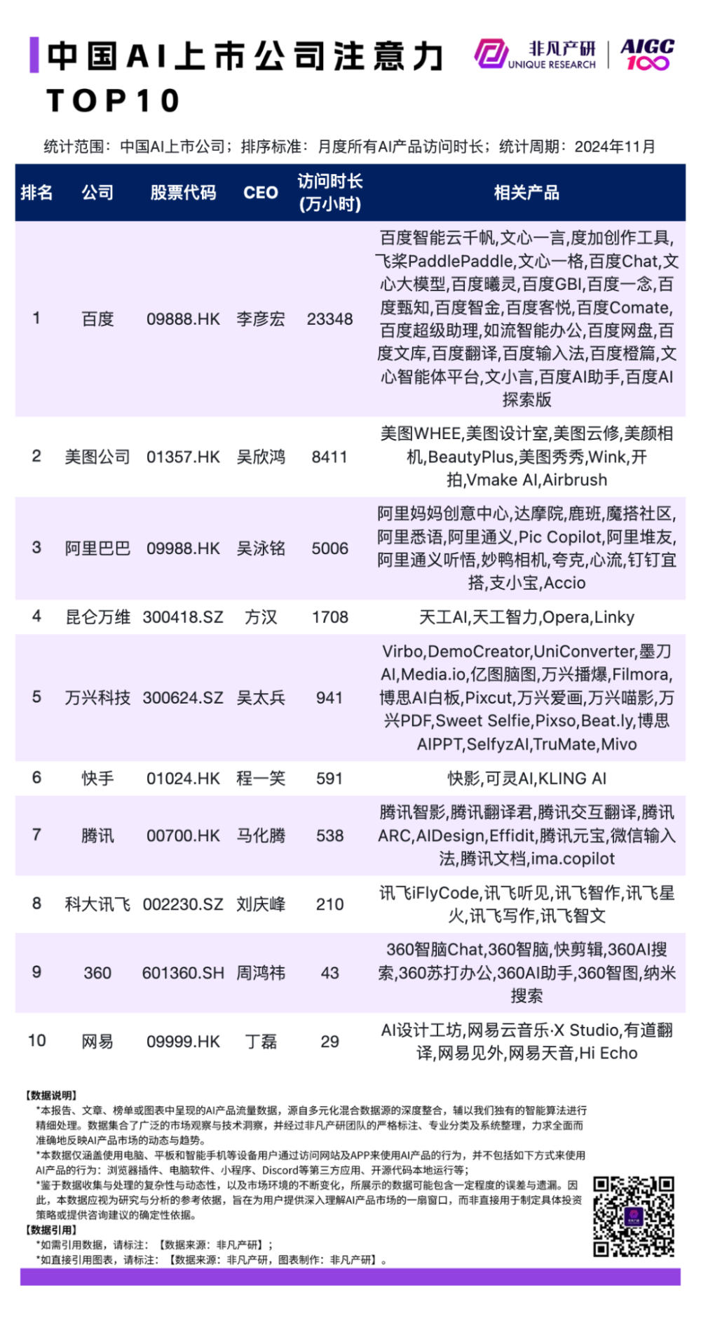 2024 年 11 月 AI 行业榜｜公司榜，包含独角兽、收入、注意力和覆盖力榜单 · 原文图片 6