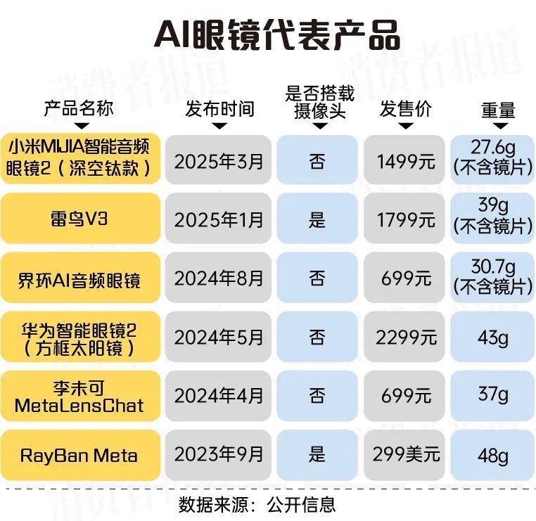2025年智能眼镜崛起成风口，众多企业抢