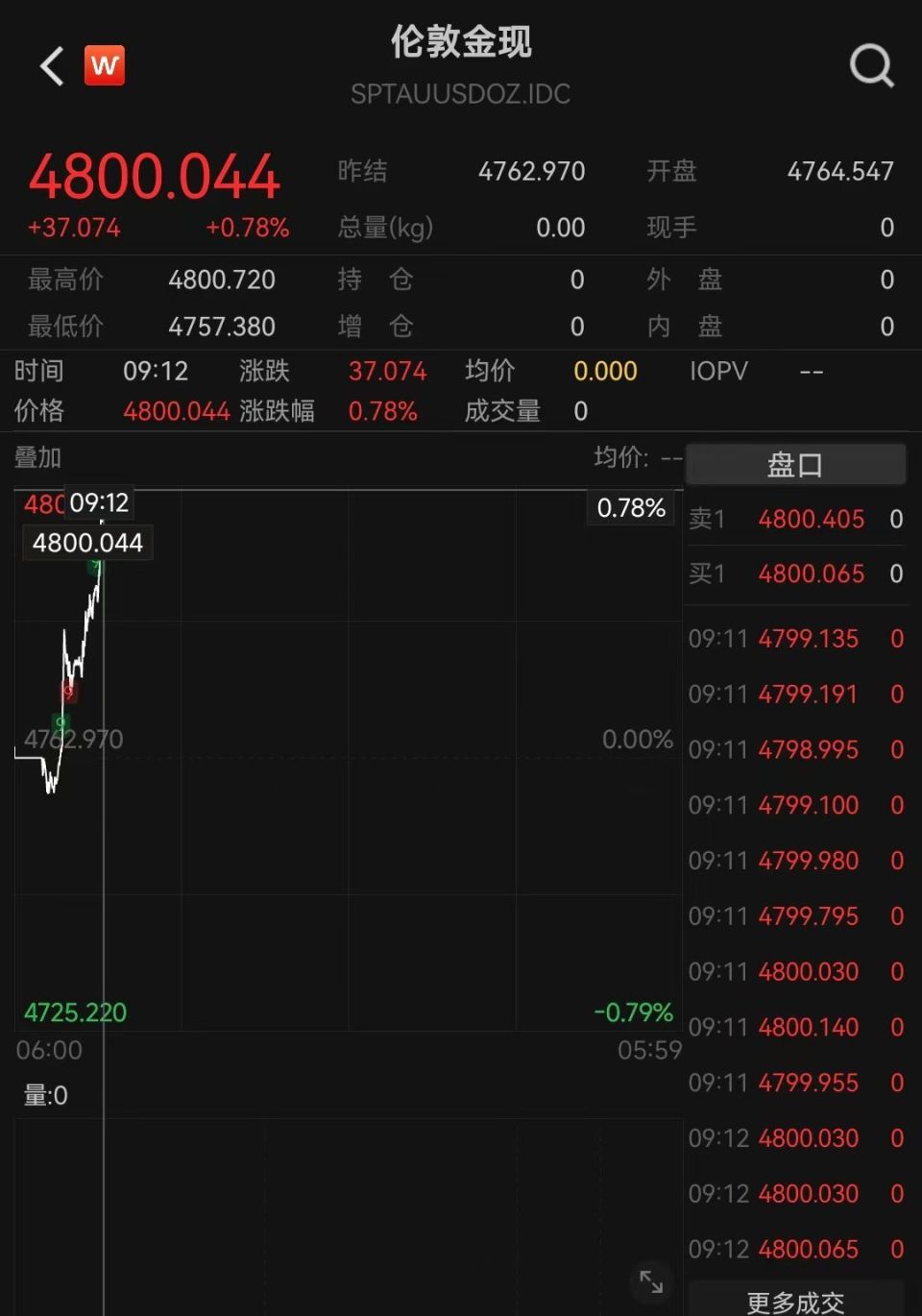 现货黄金站上4800美元/盎司，续创历史新高-腾讯新闻