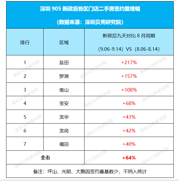 成交量翻2倍！新政一周后，深圳这个区终于熬出头了_腾讯新闻