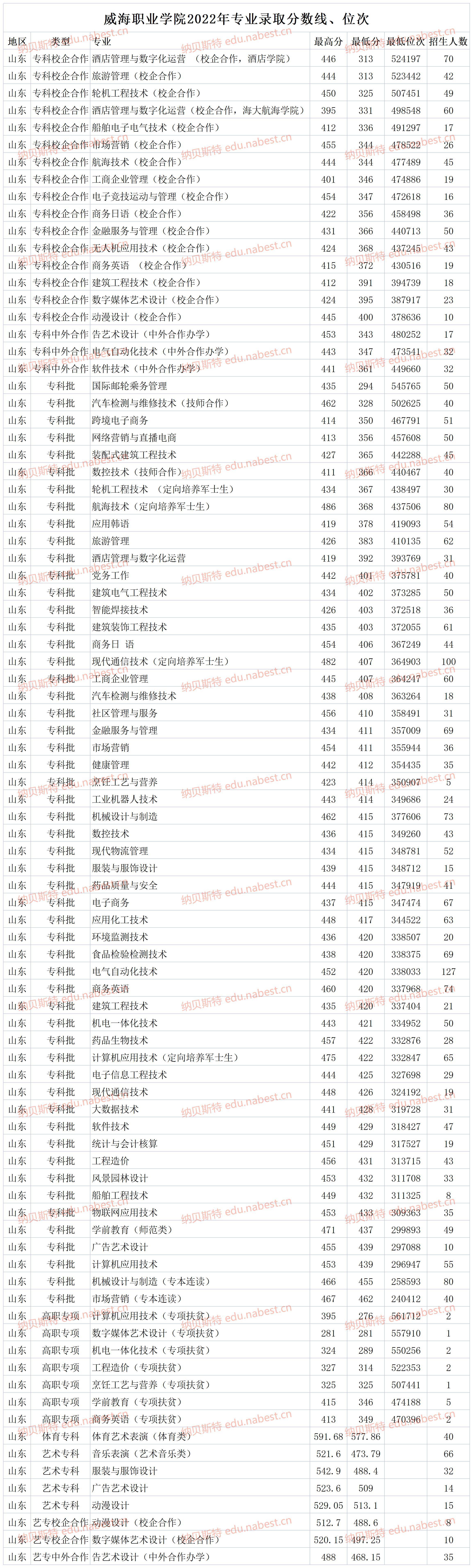 威海職業學院2022年高考專業最低錄取分數線位次