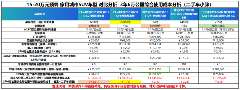 从备选的几款落地15-20万左右的城市suv车型看,我们参考车辆的新车