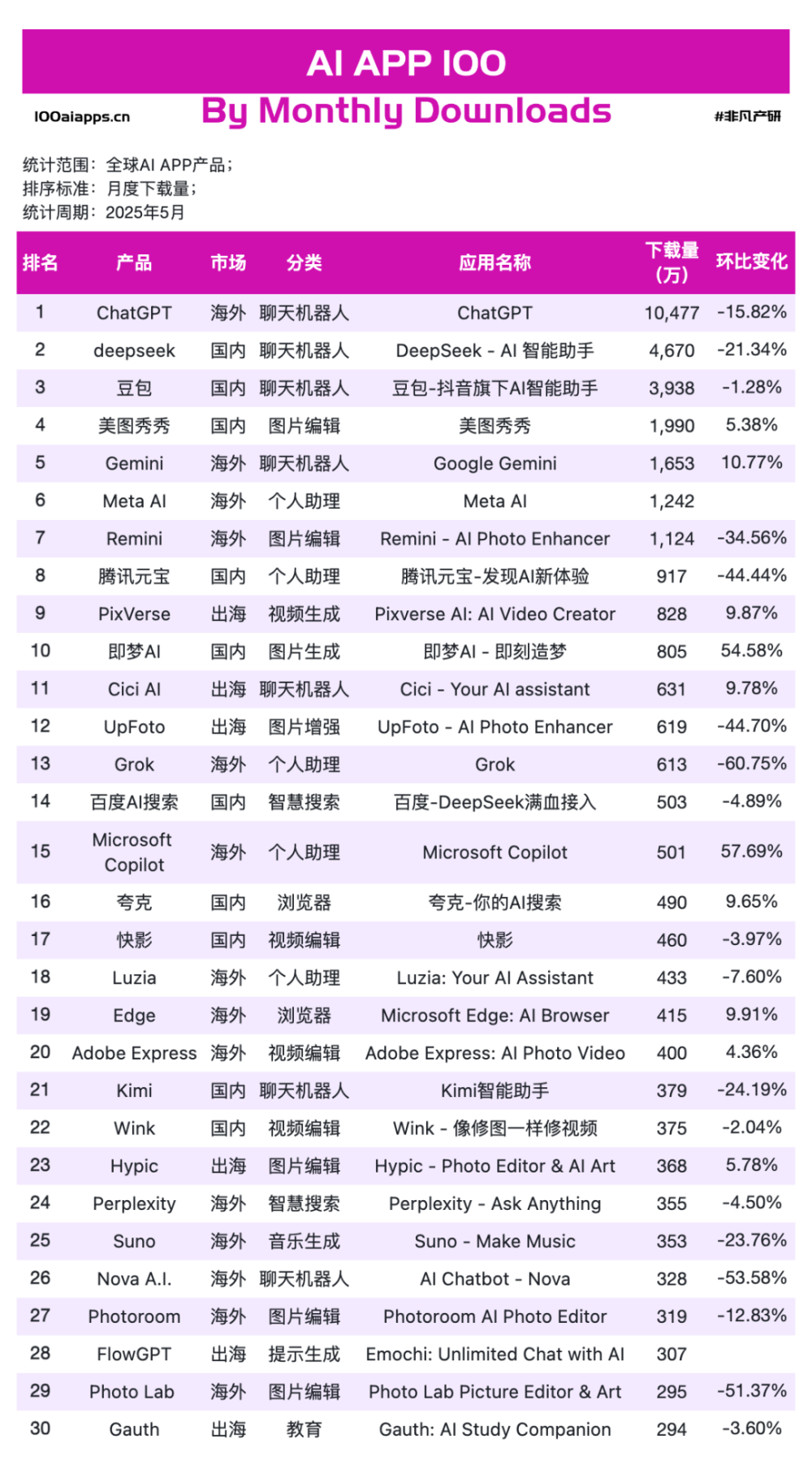 5月AI应用新鲜感降温！Gemini月活增速 271% 亮眼，PixVerse、PictureThis 月活刷新高 · 原文图片 4