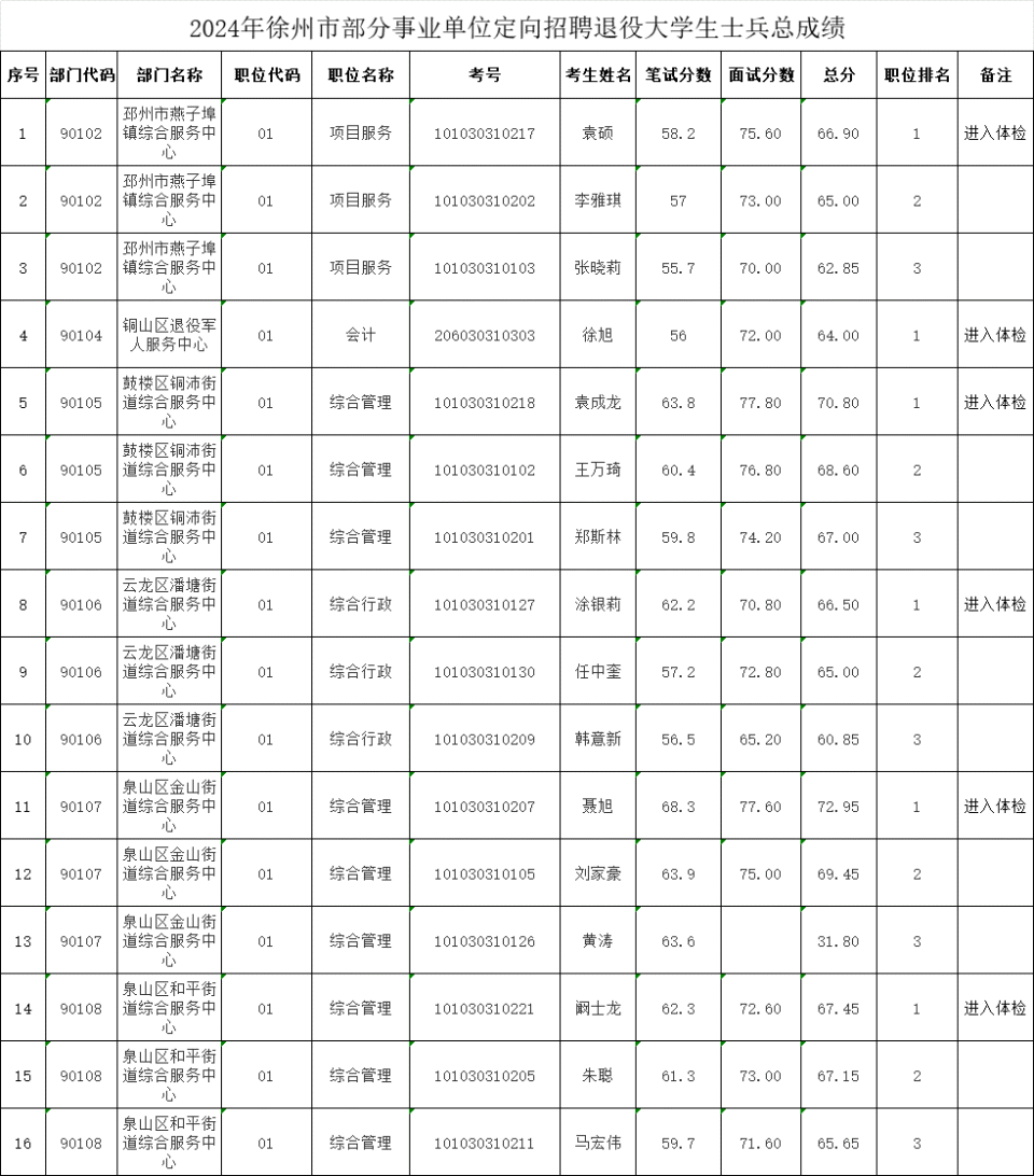 邳州中高考人数,考点公布|早安,邳州_腾讯新闻