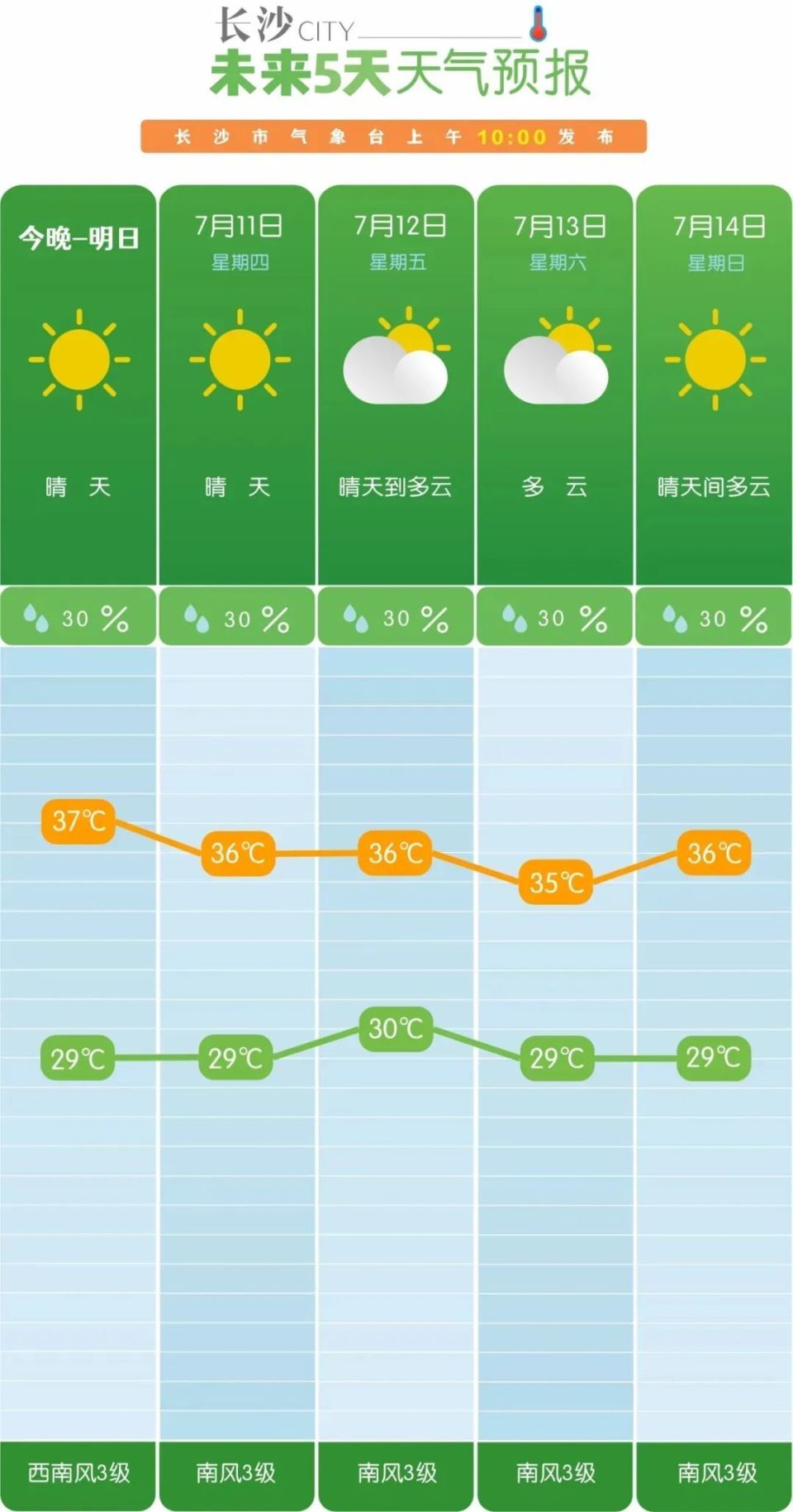 时至10日20时,长沙,株洲,湘潭,衡阳,邵阳,岳阳南部,常德南部,益阳南部