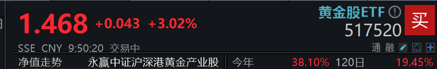 美国非农数据爆冷，黄金股ETF盘中涨超3%，涨超黄金