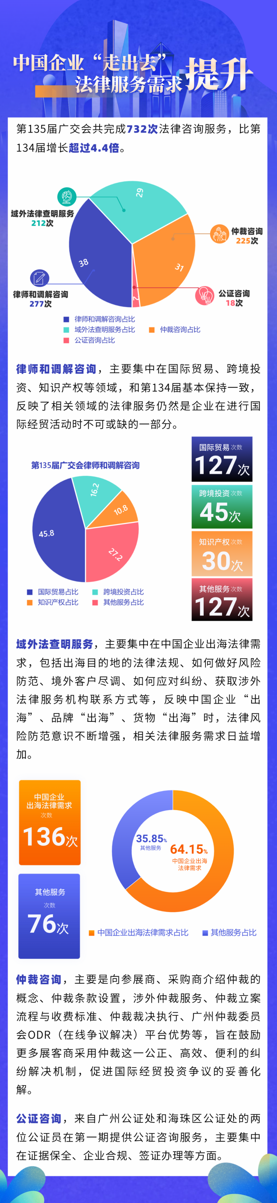 4倍!数说第135届广交会涉外法律服务