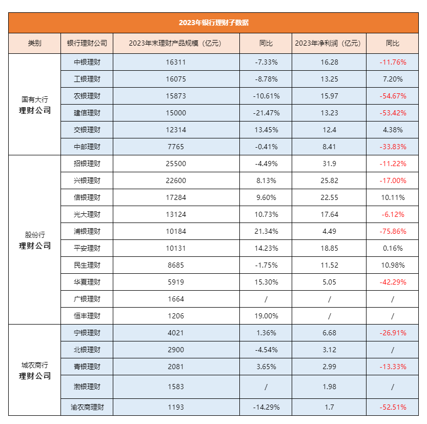 27萬億銀行“理財(cái)江湖”要變天？！城農(nóng)商行存續(xù)規(guī)模占比12%…