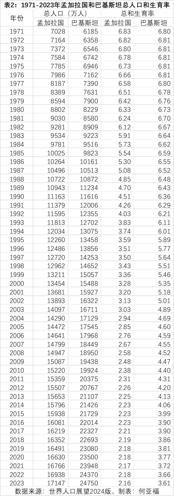 孟加拉国建国时人口超过巴基斯坦，为何后来人口被巴基斯坦超越？-腾讯新闻