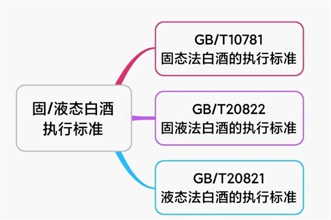 白酒最新的执行标准是什么，白酒最新的执行标准