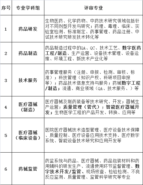 2023年本市工程系列医药专业高级职称申报工作已启动!